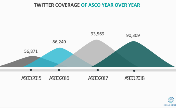 ASCO HCPs 2018 Twitter Conference Social Listening by Convosphere