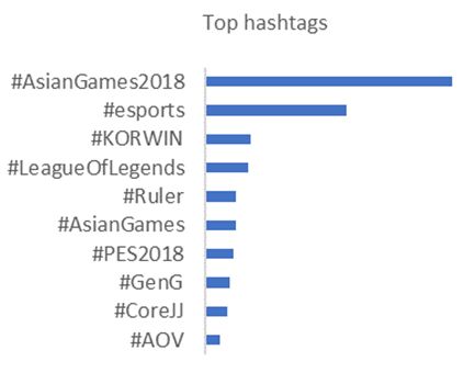 præsentation Kirurgi Blive skør eSports' debut at the Asian Games 2018: Top trending games, topics &  hashtags - Convosphere