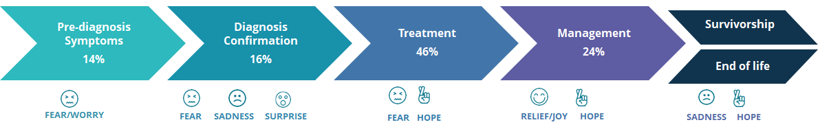 Amyloidosis Patient Journey - Convosphere