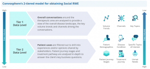 Convosphere’s 2-tiered model for obtaining Social RWE